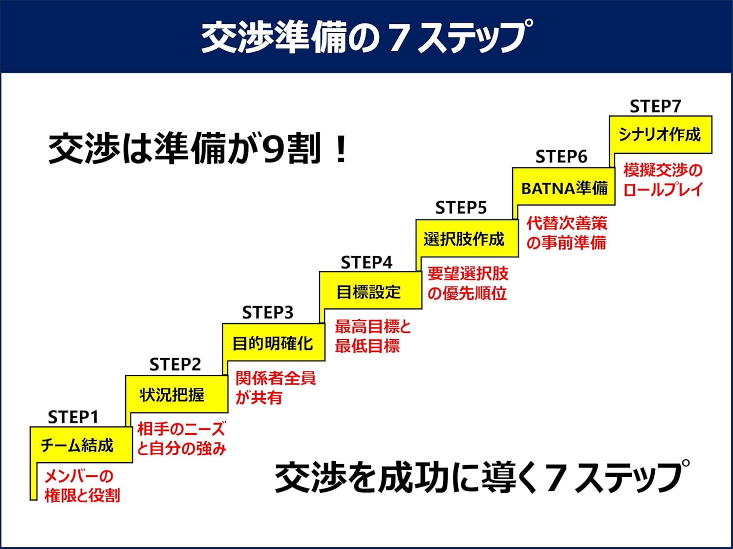ビジネス交渉力向上法 - 元商社マンが教える最短攻略法
