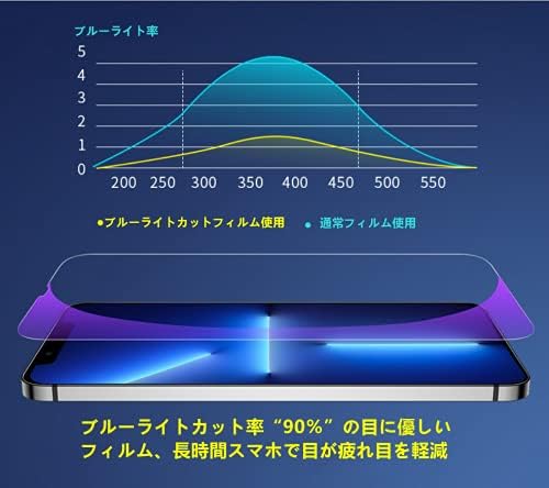 iPhone13mini専用 ブルーライトカット 強化ガラスフィルム 2枚入り 9H 厚さ極薄 気泡なし