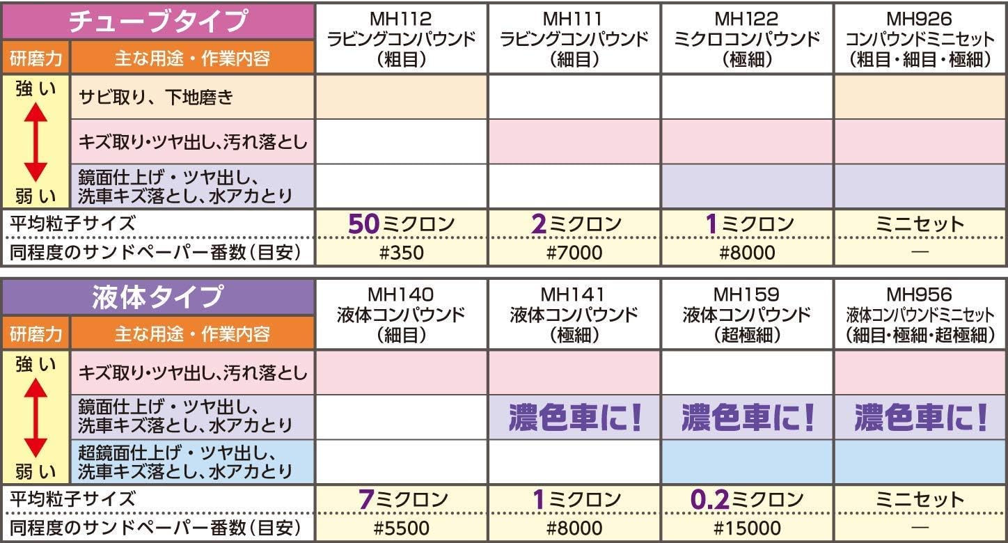 ホルツ MH633 コンパウンドオールインワンセット（粗目/細目/極細 各25g & スポンジ3個）