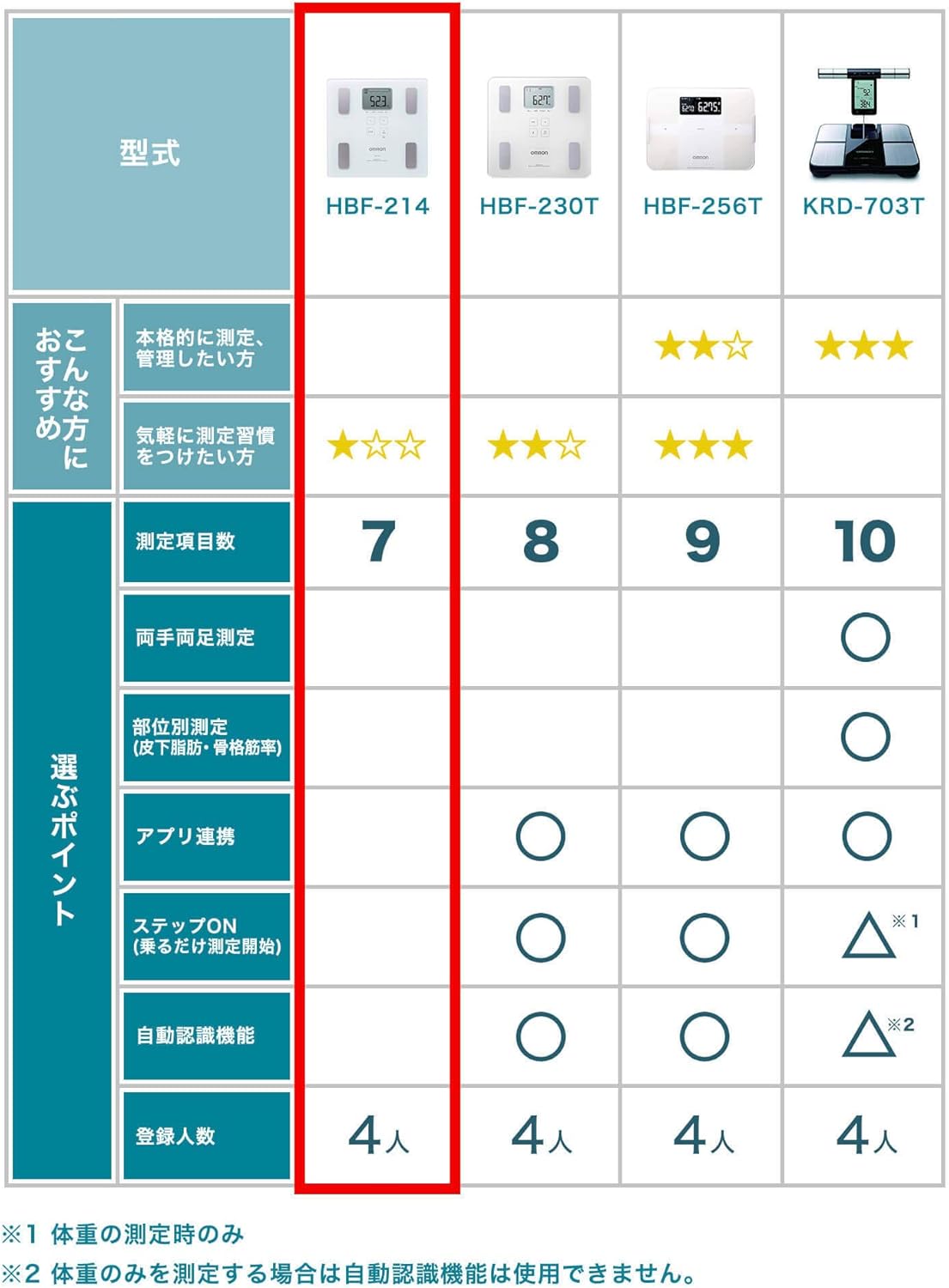 オムロン 体重・体組成計 カラダスキャン ホワイト 厚さ28mm
