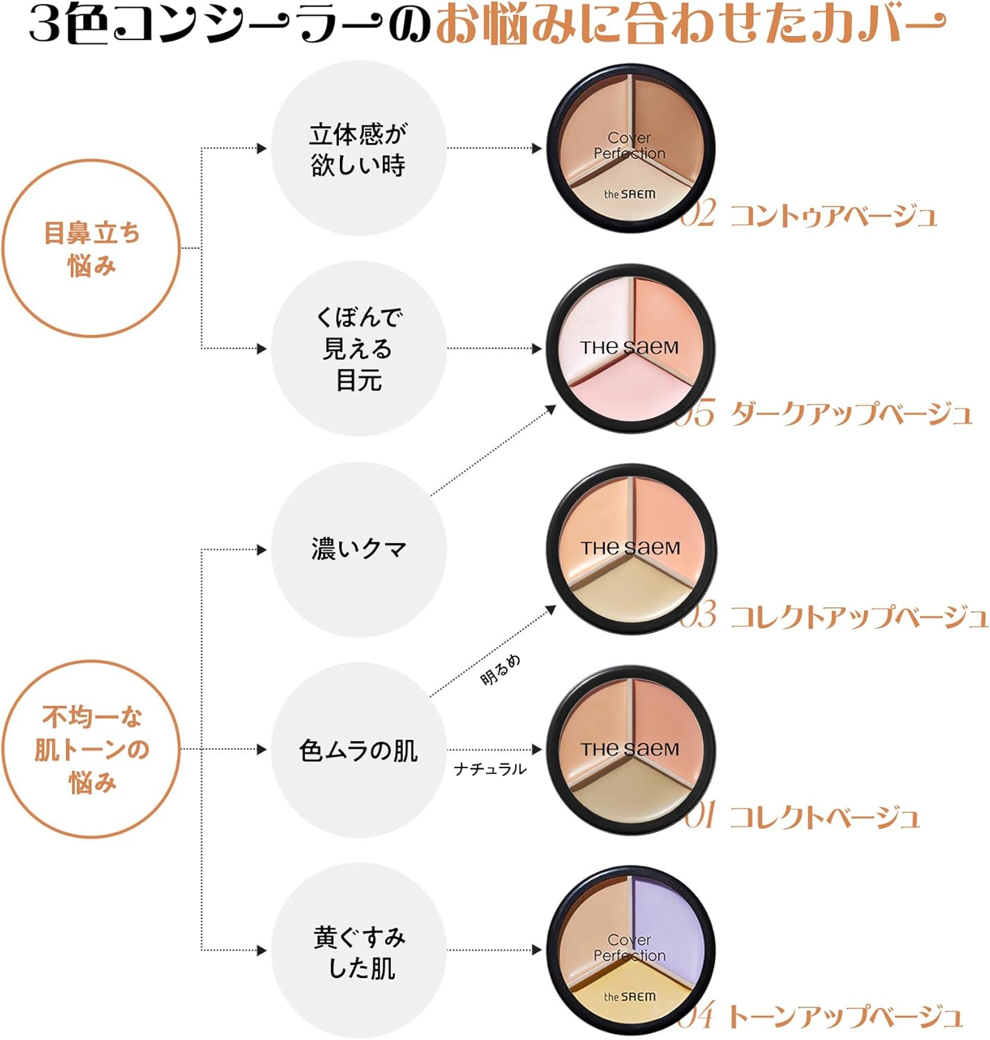 カバーパーフェクショントリプルポットコンシーラー 01 コレクトベージュ