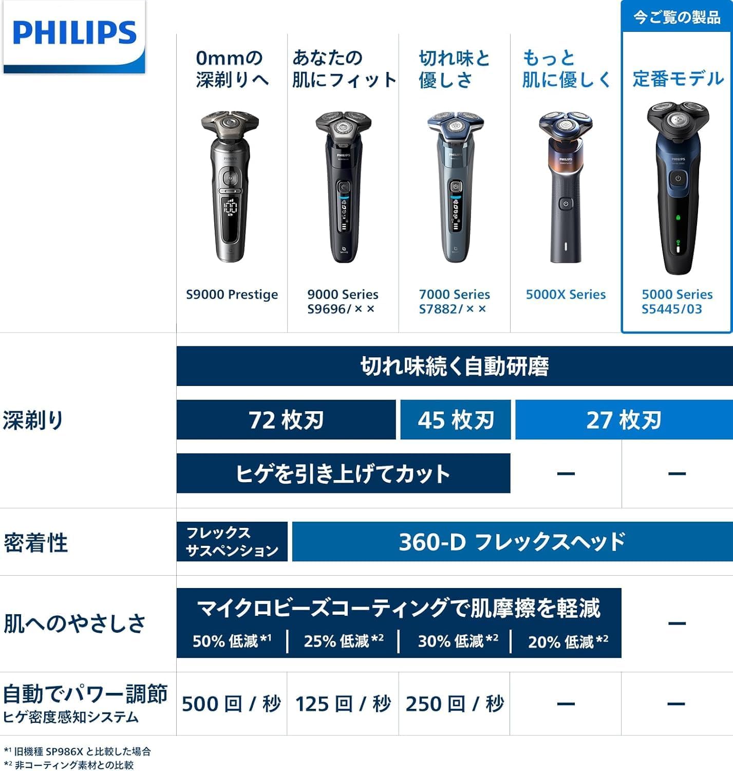 メンズ用フィリップス5000シリーズ 電気シェーバー ブラック (27枚刃・回転式・お風呂剃り対応) S5445/03