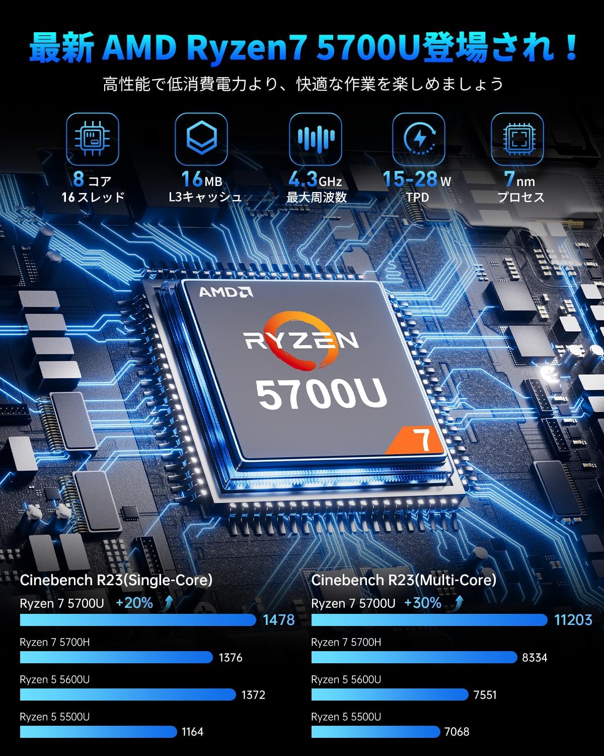 NIPOGI Mini PC Ryzen 7 5700U 16GB/512GB 4K 3画面出力 Windows 11 Pro