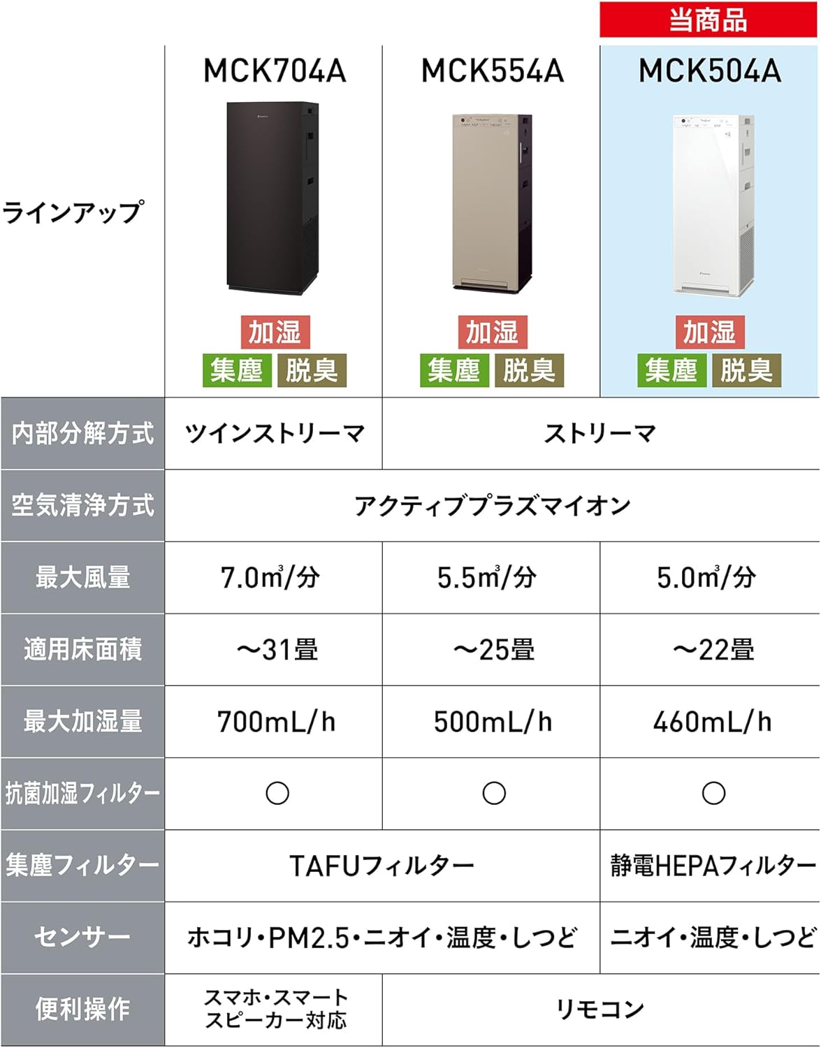 ペット対策加湿空気清浄機 MCK504A-W 22畳 静音設計 ホワイト