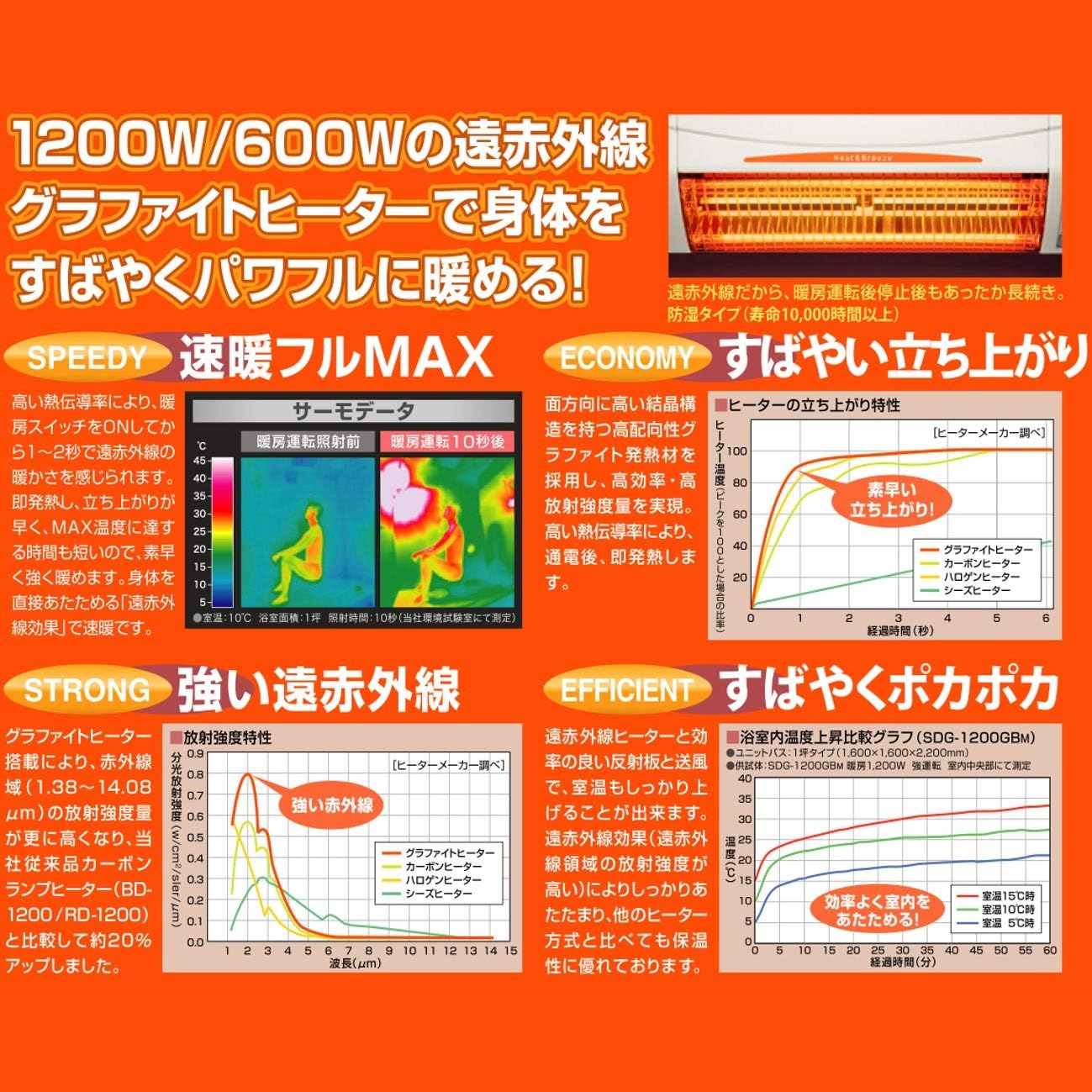 脱衣所・トイレ用 涼風暖房機 ホワイト 非防水仕様 SDG-1200GSM