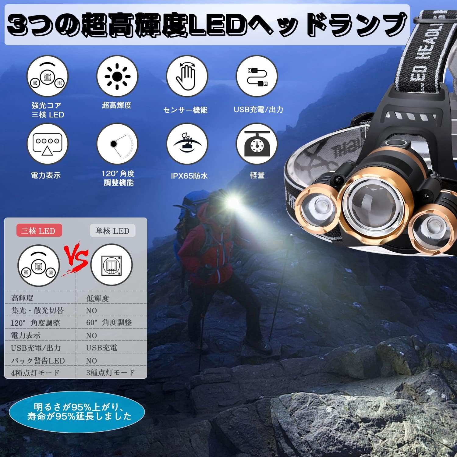 人感センサー搭載 LEDヘッドライト USB充電式 700000ルーメン 軍用 軽量 防水 明るさ調整 垂直角度可変 アウトドア用