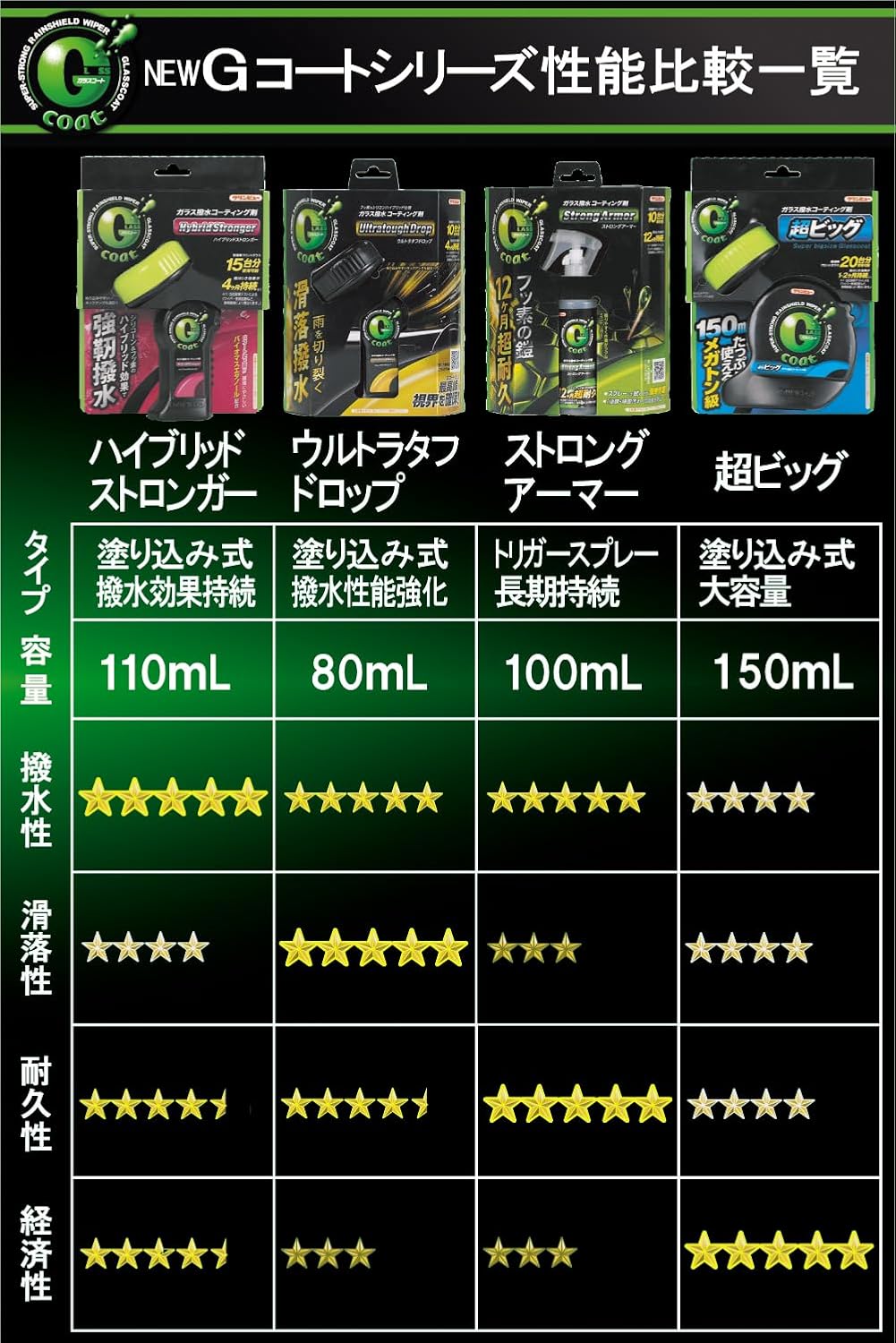 車用ガラス撥水剤 クリンビュー Gコート 超ビッグ 150ml - フロントガラス20台分使用可能