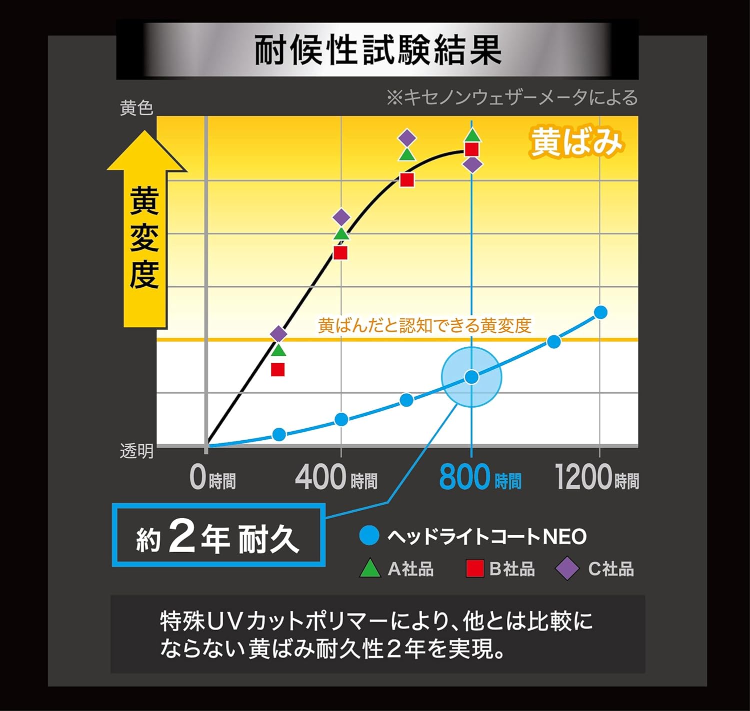 ヘッドライト黄ばみ除去コート剤 スマートシャインNEO W-225 UVカットポリマー 高性能コーティング