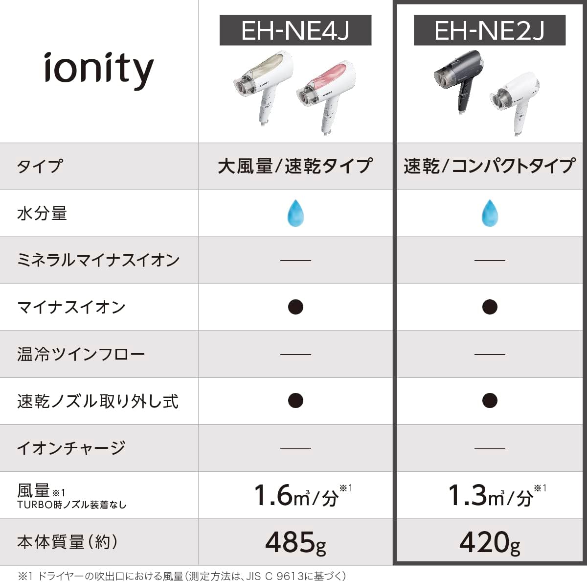 パナソニック イオニティ速乾コンパクトドライヤー グレー EH-NE2J-H