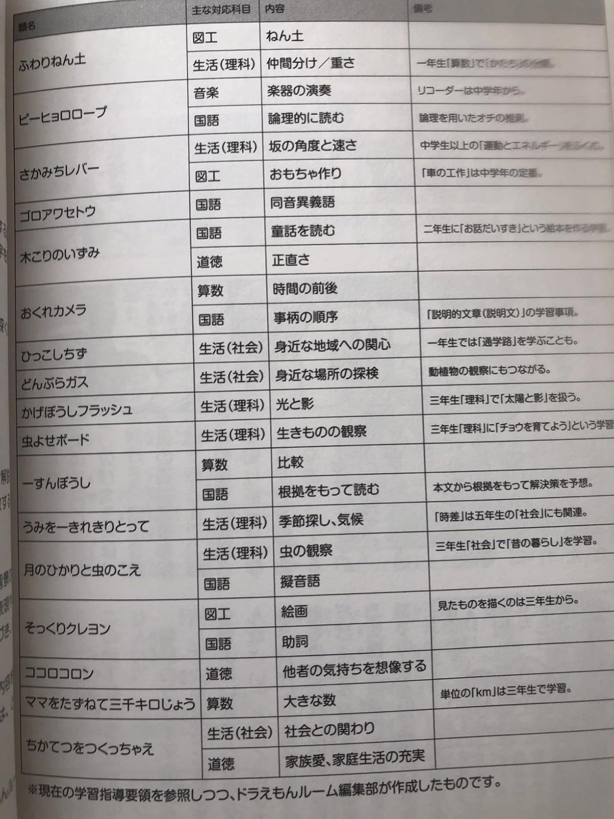一年生向けドラえもん名作選