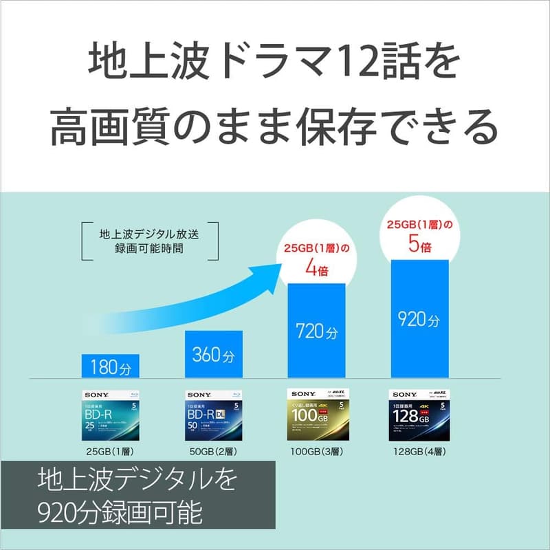日本製 ブルーレイディスク BD-R XL 128GB 5枚入り 1回録画用 4倍速ダビング対応