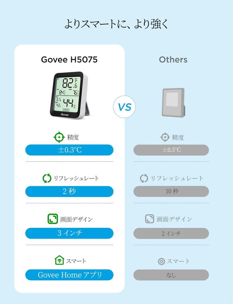 Govee Bluetooth温湿度計 デジタル室内湿度管理 高精度大画面 乾燥・加湿対策用
