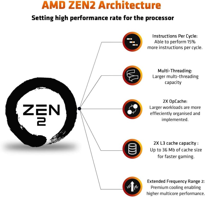 AMD Ryzen 3 3300X 4コア/8スレッド 3.8GHz CPU (Wraith Stealthクーラー付)【国内正規代理店品】