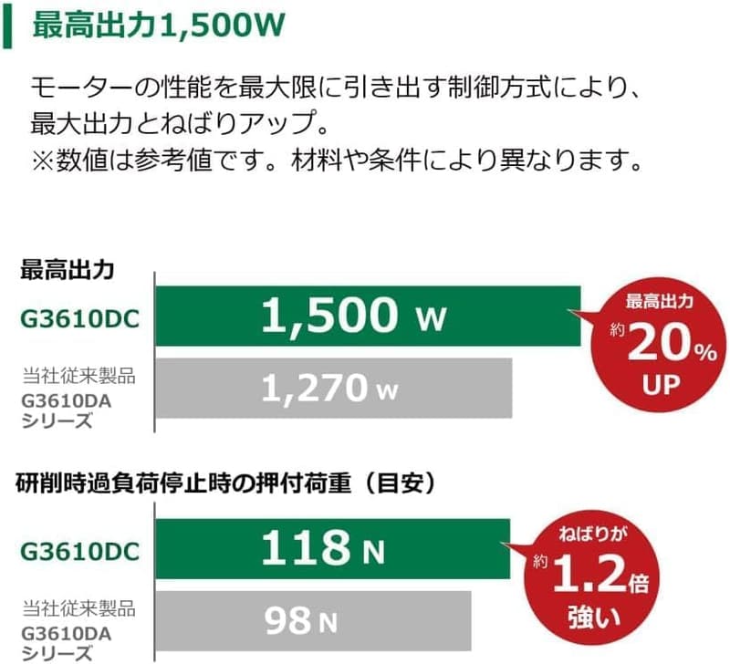 ハイコーキ 36V コードレスディスクグラインダ G3610DC(NN) 最大出力1500W 砥石径100mm