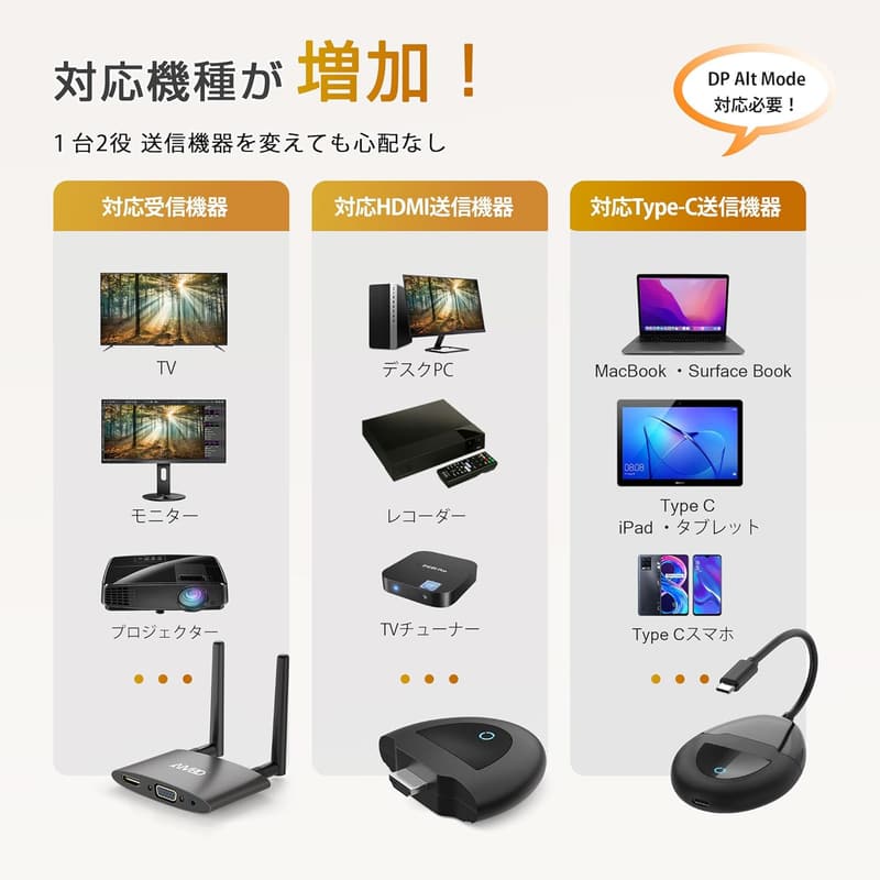 無線HDMI送受信機 AIMIBO USB-C出力対応 1080P 50m技適マーク取得 ホームシアター/オフィス用
