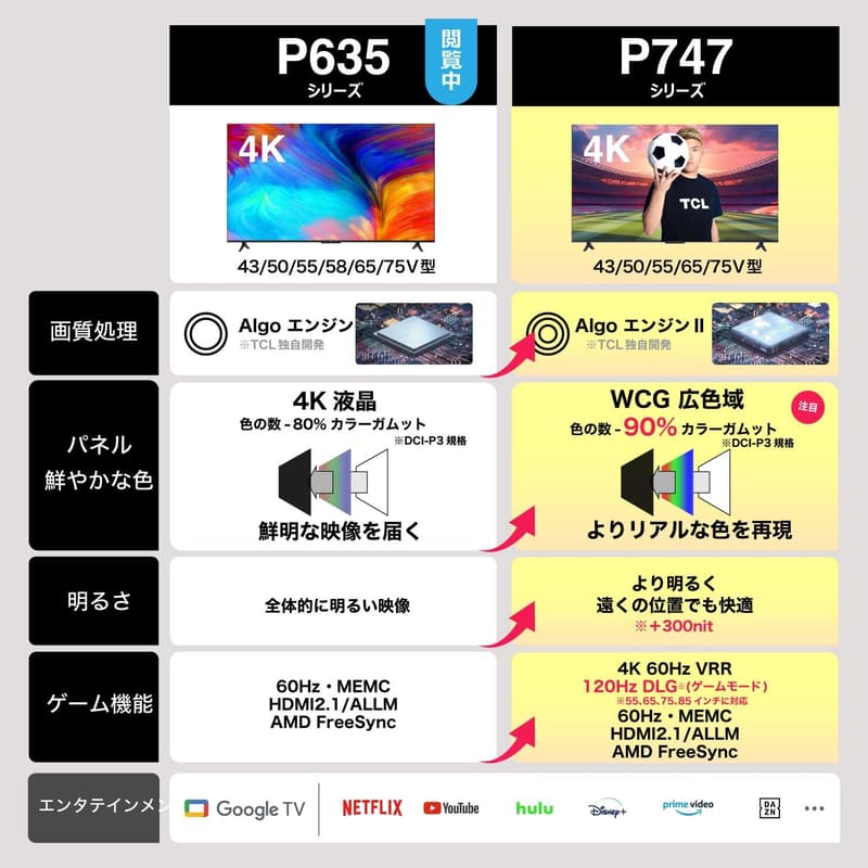 43V型 4Kスマートテレビ Google TV Wチューナー内蔵 HDR10・Dolby Vision対応 クロームキャスト・音声検索機能付き