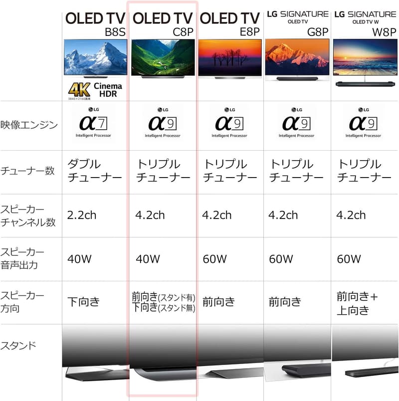 有機ELテレビ LG 55V型 4Kモデル OLED55C8PJA ドルビービジョン・ドルビーアトモス対応