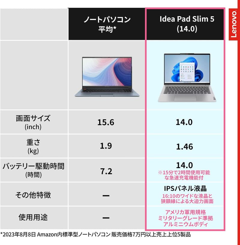 Lenovo IdeaPad Slim 5i Gen8 ノートパソコン 14.0インチ Core i5/16GB/SSD512GB/Windows11 グレー