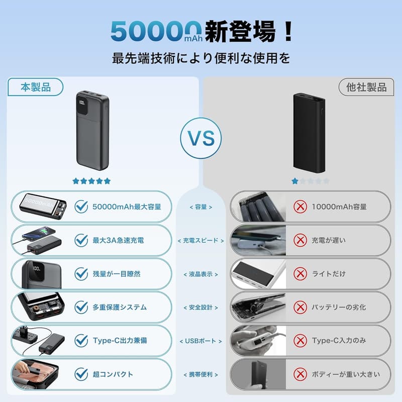 災害時に役立つ 50000mAh モバイルバッテリー 軽量・小型・急速充電対応 PSE認証済
