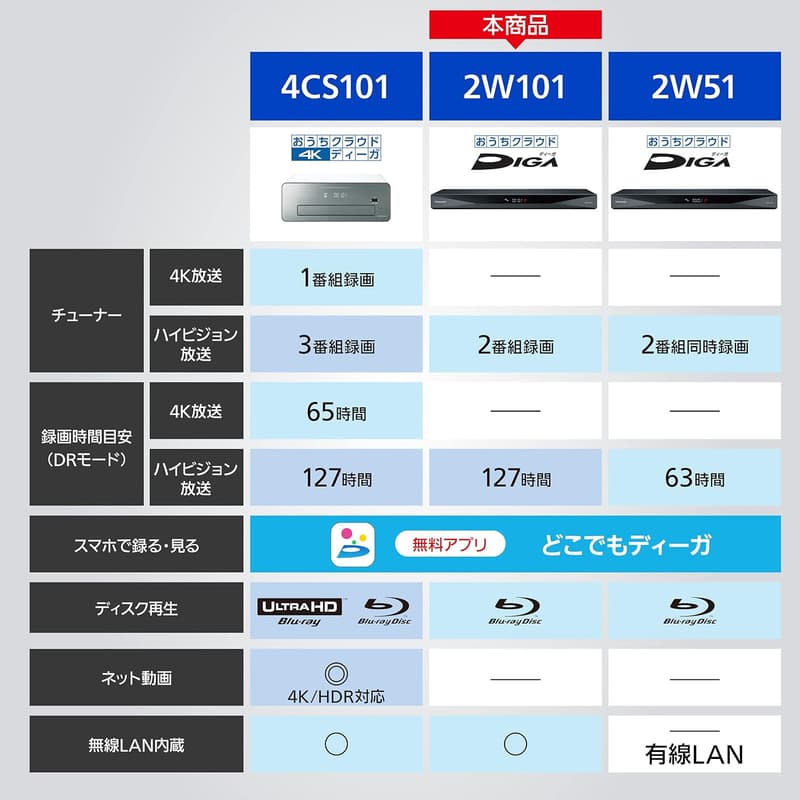 パナソニック 1TB ブルーレイレコーダー おうちクラウドDIGA DMR-2W101