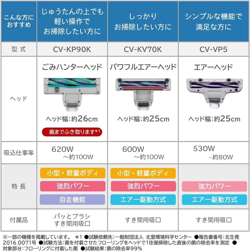 日立 軽量ハイパワー掃除機 紙パック式 ヘッド丸洗い対応 530W CV-VP5 W ホワイト