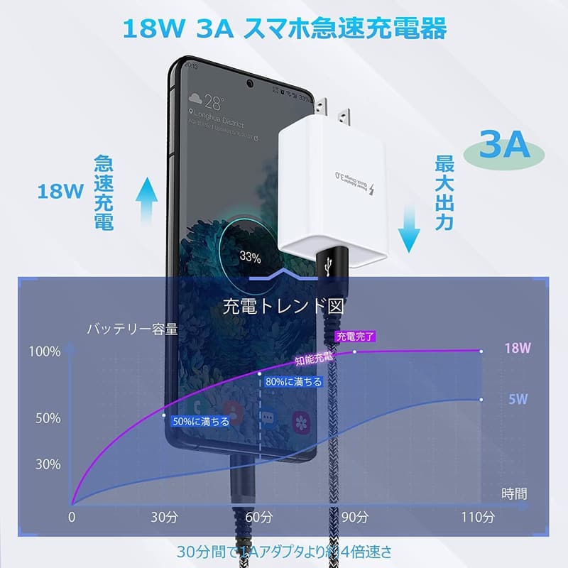 急速充電器 Type-C 18W 3A QC3.0 アダプター USB-Cケーブル 1.83m スマホ用