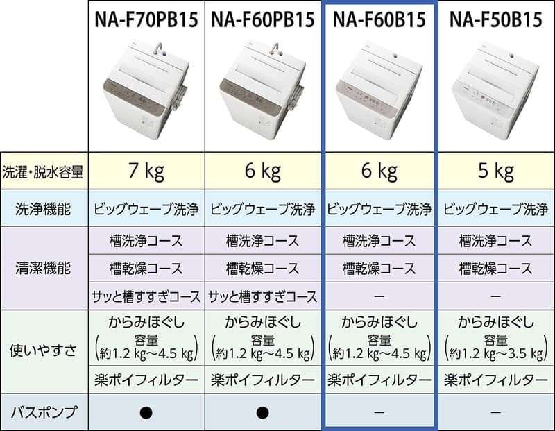 パナソニック 6kg 全自動洗濯機 ニュアンスベージュ ビッグウェーブ洗浄