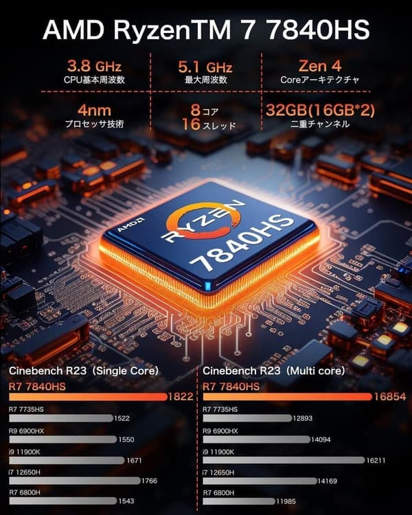 AMD Ryzen 7 7840HS搭載 ミニPC ゲーミング用（32GB RAM、2TB SSD、Windows 11 Pro）