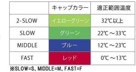 バドミントン用ナイロンシャトル「ヨネックス メイビス40P」MIDDLE (12~23℃適正温度)