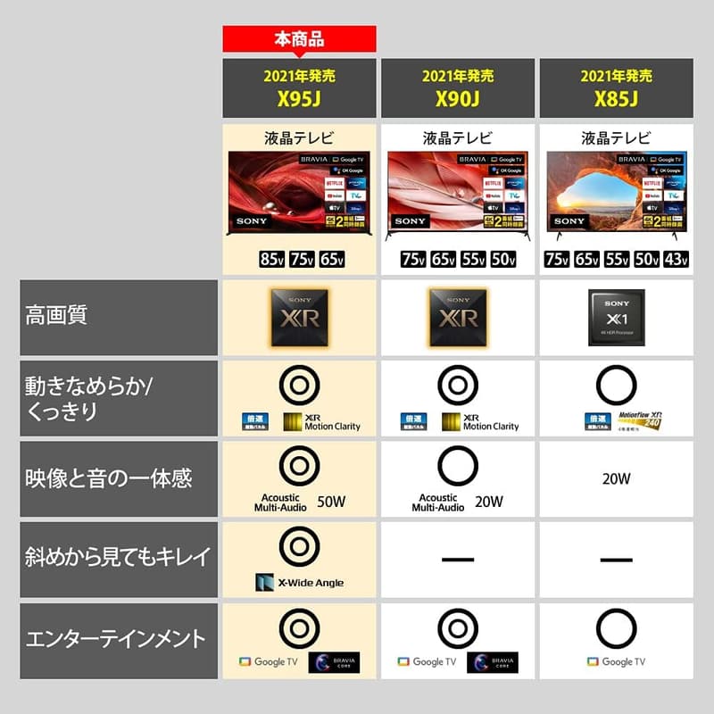 65V型 4K液晶テレビ ブラビア XRJ-65X95J 倍速 Google TV 10畳推奨 2021年モデル