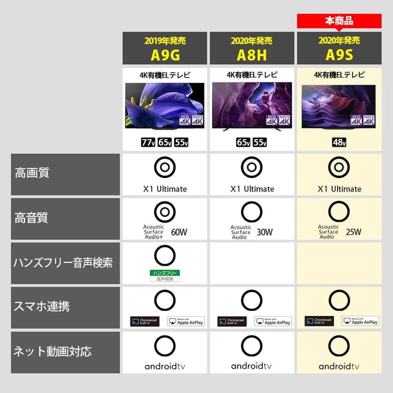 4K 有機EL テレビ ソニー ブラビア KJ-48A9S 48V型 倍速 Android TV 2020年モデル