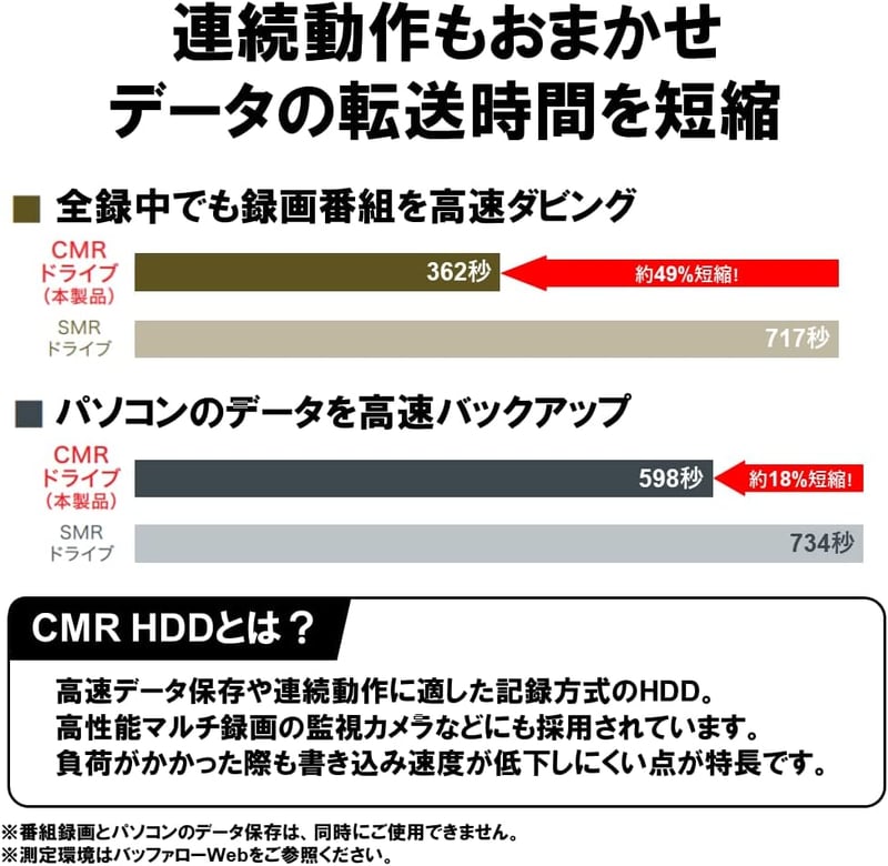 テレビ録画対応 外付けハードディスク 6TB バッファロー製 静音・コンパクト 日本製 HD-ACD6U3