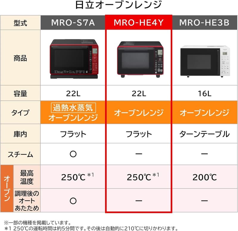 一人暮らし向け 22L シンプル操作 電子レンジ オーブンレンジ レッド MRO-HE4Y R
