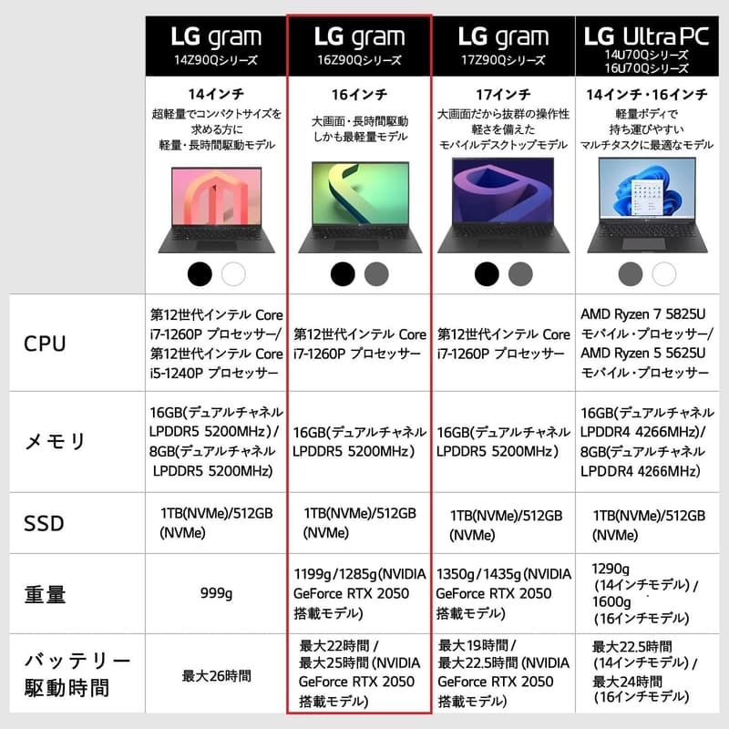 LG ノートパソコン gram 16インチ (2022年モデル) 第12世代 Core i7 / メモリ 16GB / SSD 1TB / 薄型軽量 / 最大22時間バッテリー / 非接触顔認証搭載
