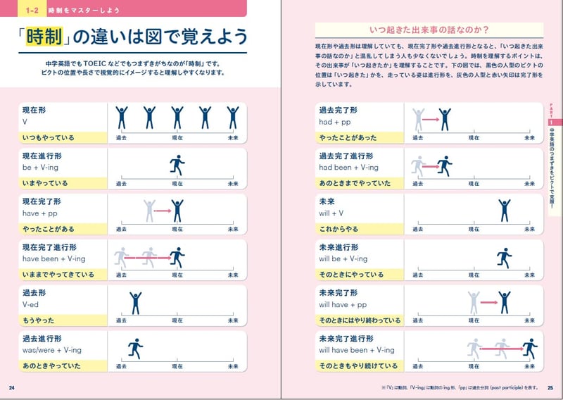 英語ピクト図鑑 - 視覚で学ぶ英語辞典