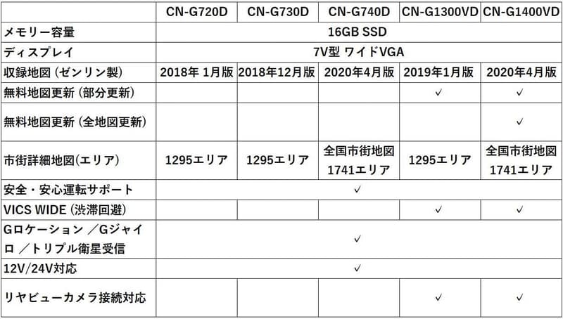 ポータブルカーナビ「パナソニック ゴリラ CN-G1300VD」7インチ SSD16GB バッテリー内蔵 2019年モデル