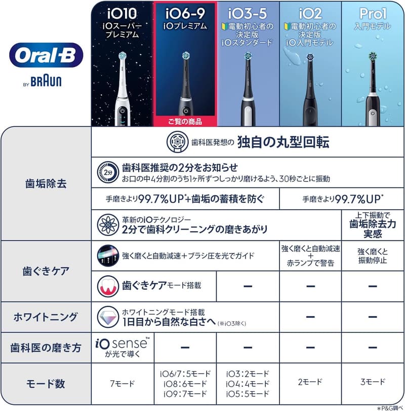オーラルB iO9 ブラックオニキス 電動歯ブラシ【Amazon.co.jp 限定】