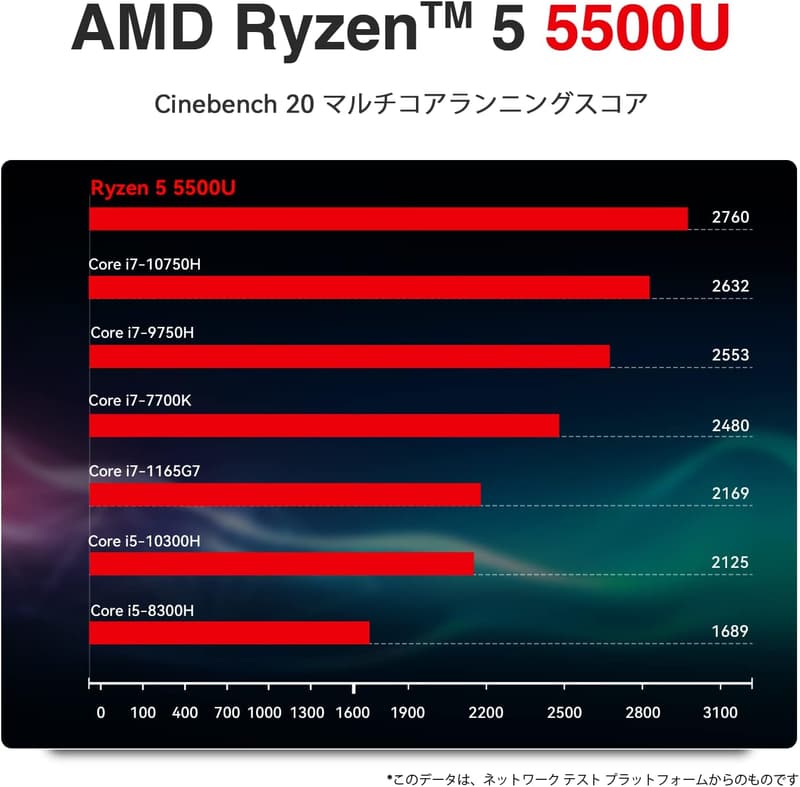 ミニPC AMD Ryzen 5 5500U 11 Pro 6コア/12スレッド 16GBメモリ 500GB NVMe SSD 4K@60Hz出力対応