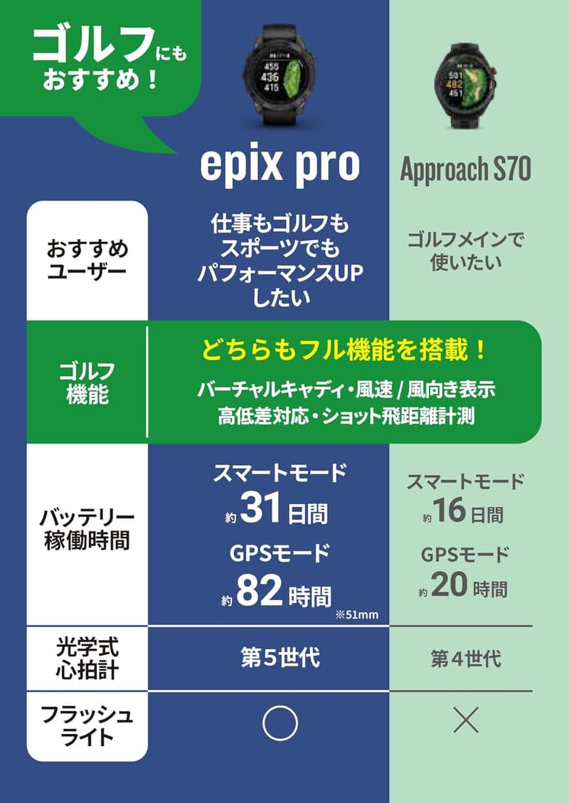 プレミアムアクティブスマートウォッチ Garmin epix Pro Sapphire Ti 47mm/51mm AMOLEDディスプレイ 心電図アプリ対応 日本正規品