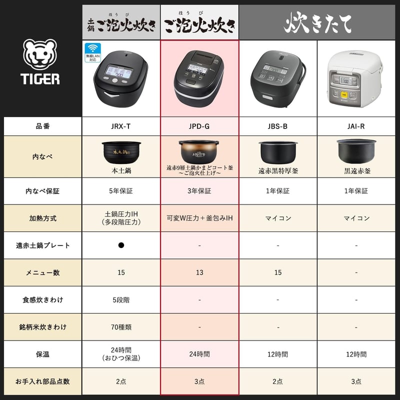 タイガー魔法瓶 炊飯器 3.5合 圧力IH 日本製 ブラック JPD-G06NK