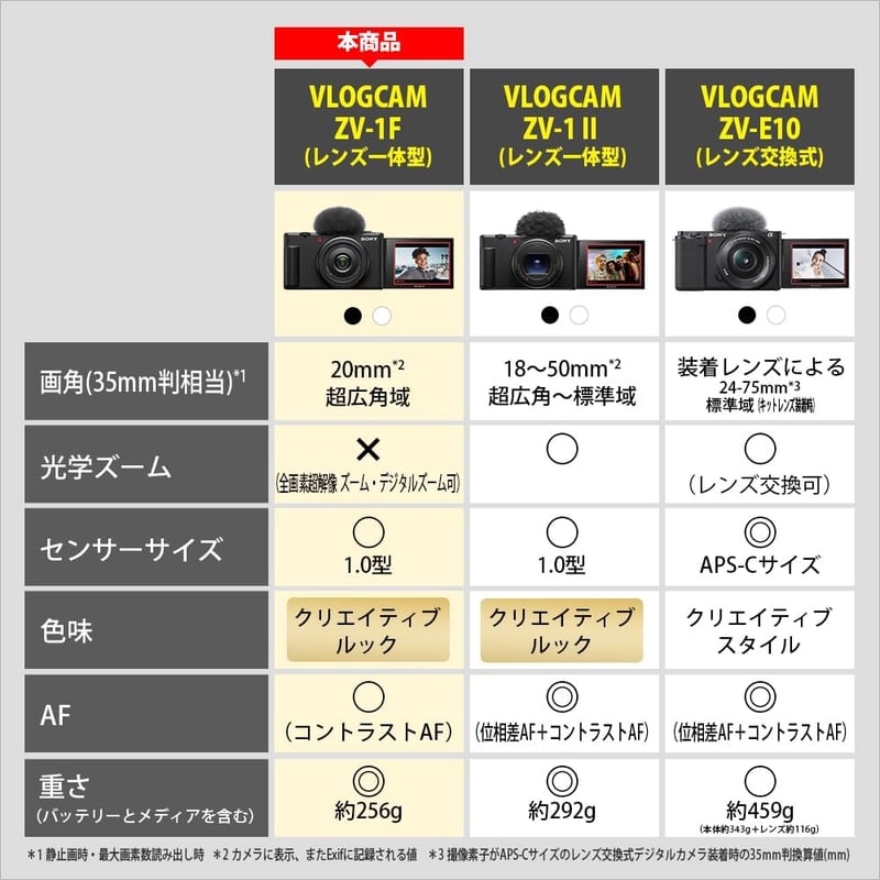 Vlog用デジタルカメラ Sony ZV-1F ブラック・ウィンドスクリーン付属・20mm F2.0レンズ
