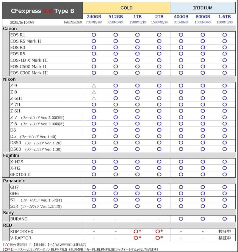 ProGrade Digital CFexpress 4.0 Type B メモリーカード 512GB【最大3400MB/s 読込・3000MB/s 書込】