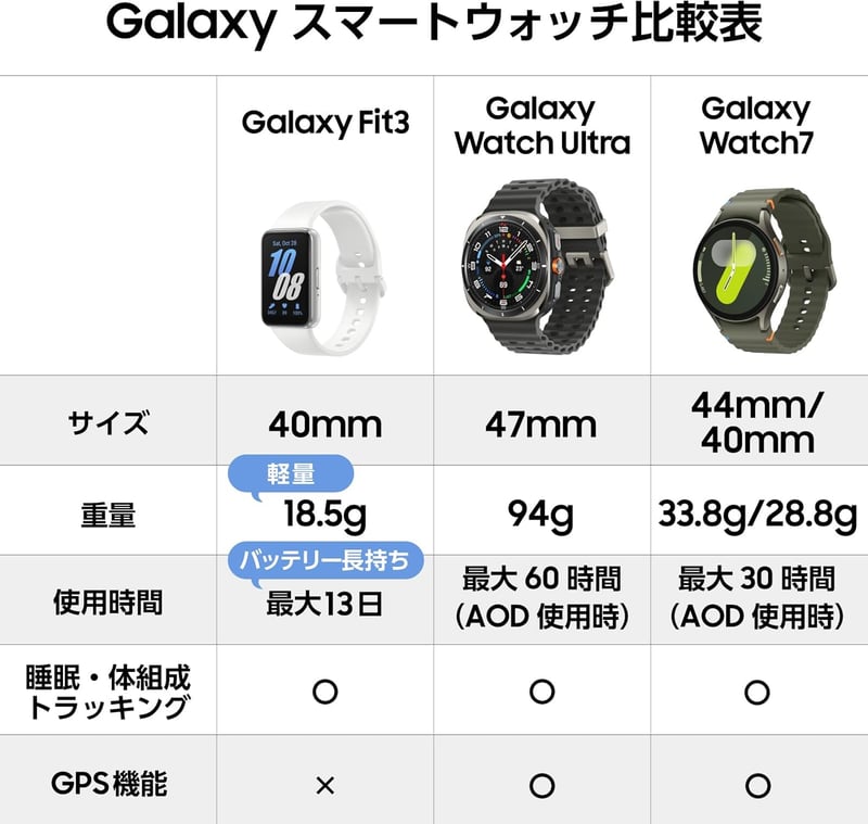Samsung Galaxy Fit3 スマートウォッチ（グレー）｜国内正規品｜最大13日バッテリー｜防水5ATM｜1.6インチディスプレイ