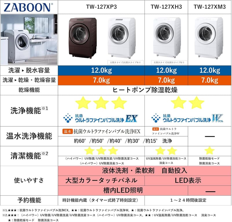 東芝 ドラム式洗濯乾燥機 12kg洗濯 7kg乾燥 ヒートポンプ 左開き 大風量 グランホワイト