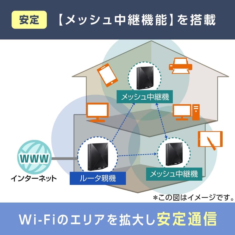 NEC Aterm Wi-Fi 6E トライバンドルーター AM-AX5400T6