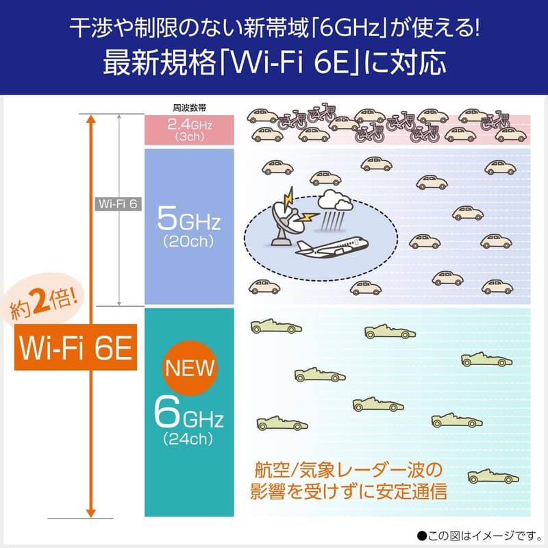 Wi-Fi 6E対応 NEC Aterm ルーター トライバンド AM-AX11000T12 10Gbps有線LANポート