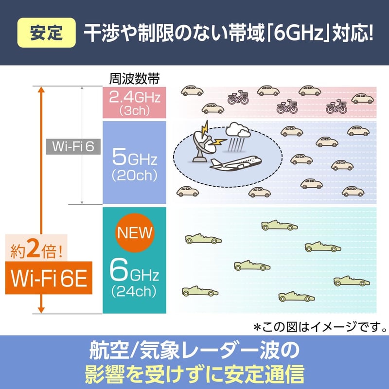 Wi-Fi 6E無線LANルーター NEC Aterm AM-AX5400T6 トライバンド 11ax 6ストリーム