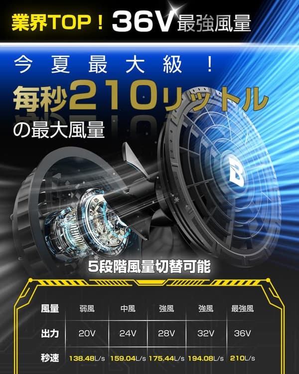 2025年モデル 空調作業服用 30000mAhファンバッテリーセット - 業界最強の超高出力・風量5段階調節・静音・IP55耐水防塵・急速充電器付き
