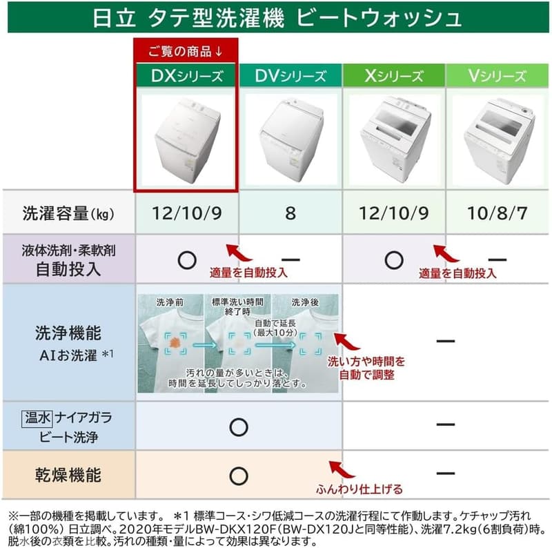日立 タテ型洗濯乾燥機 ホワイト 洗濯9kg 乾燥5kg 自動投入