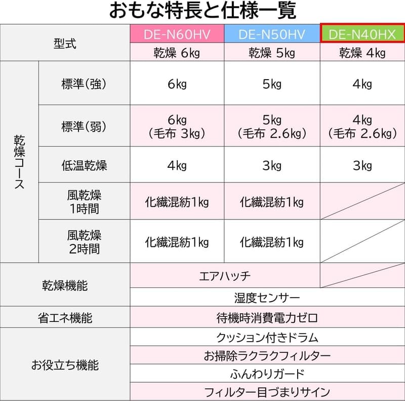 低温乾燥対応 日立 4.0kg 衣類乾燥機 ピュアホワイト DE-N40HX W